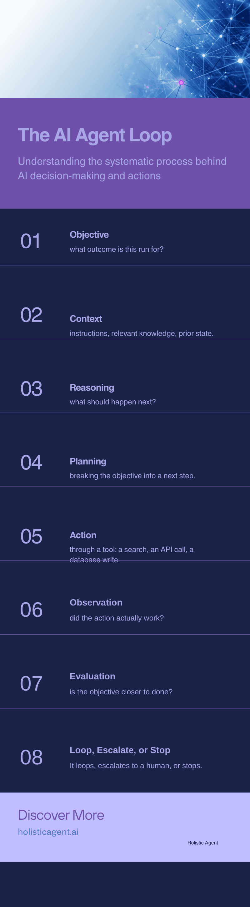 The AI agent loop: objective, context, reasoning, planning, action, observation, evaluation, feeding into looping, escalating to a human, or stopping